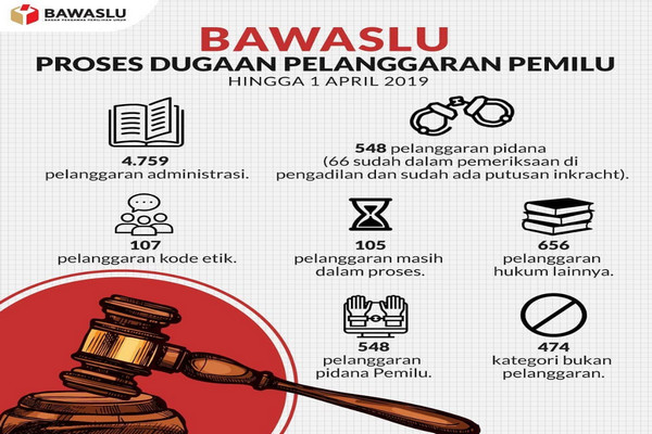 Proses dugaan pelanggaran pemilu yang masuk ke Bawaslu hingga 1 April 2019. (Sumber: Instagram - @bawasluri)